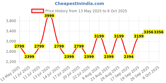 myntra.com DCYPHR Active Core Essential Zipper Track Suit dcyphr Price History Graph from 13 May 2025 to 5 Oct 2025
