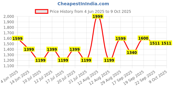 myntra.com DCYPHR AUSM5X Men Mid Rise Track Pants dcyphr Price History Graph from 4 Jun 2025 to 4 Oct 2025