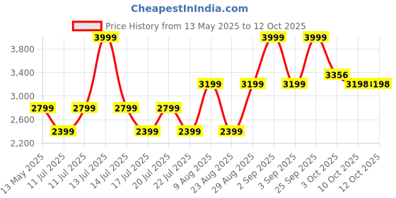 myntra.com DCYPHR Colorblocked All Weather Essence Zipper Track Suit dcyphr Price History Graph from 13 May 2025 to 11 Oct 2025
