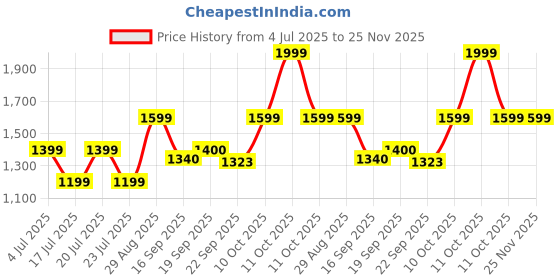 myntra.com DCYPHR DISCOVERY Men Mid-Rise Pure Cotton Joggers dcyphr Price History Graph from 4 Jul 2025 to 24 Nov 2025