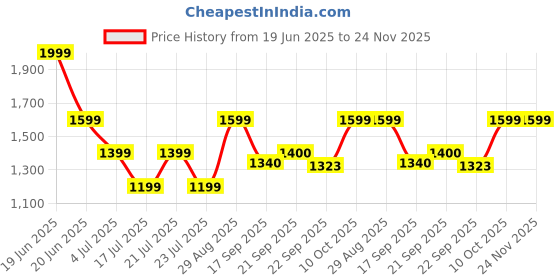 myntra.com dcyphr DISCOVERY Men's Mid-Rise Joggers- dcyphr Price History Graph from 19 Jun 2025 to 23 Nov 2025