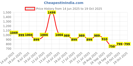 myntra.com DCYPHR Graphic Printed Drop-Shoulder Sleeves Oversized Cotton T-shirt dcyphr Price History Graph from 14 Jun 2025 to 18 Oct 2025