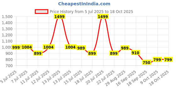 myntra.com DCYPHR Graphic Printed Round Neck Oversized Cotton T-shirt dcyphr Price History Graph from 5 Jul 2025 to 17 Oct 2025