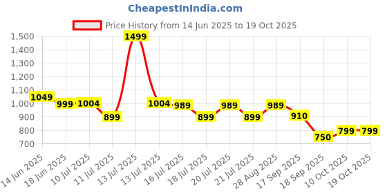 myntra.com DCYPHR Graphic Printed Round Neck Oversized Cotton T-shirt dcyphr Price History Graph from 14 Jun 2025 to 19 Oct 2025