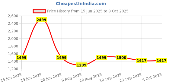 myntra.com DCYPHR Men Cargos Joggers dcyphr Price History Graph from 15 Jun 2025 to 8 Oct 2025