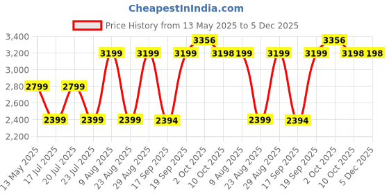 myntra.com DCYPHR Men Colourblocked Tracksuits dcyphr Price History Graph from 13 May 2025 to 5 Dec 2025