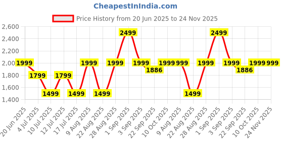 myntra.com DCYPHR Men Cotton Hooded Sweatshirt dcyphr Price History Graph from 20 Jun 2025 to 24 Nov 2025