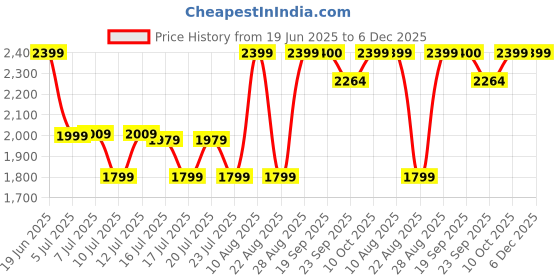 myntra.com DCYPHR Men Cotton Hooded Sweatshirt dcyphr Price History Graph from 19 Jun 2025 to 5 Dec 2025