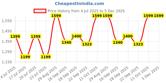 myntra.com DCYPHR Men Cotton Mid-Rise Joggers dcyphr Price History Graph from 4 Jul 2025 to 5 Dec 2025