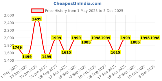 myntra.com DCYPHR Men Cotton Side Pockets Joggers dcyphr Price History Graph from 1 May 2025 to 2 Dec 2025