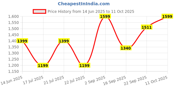 myntra.com DCYPHR Men Enduro Stretch Joggers dcyphr Price History Graph from 14 Jun 2025 to 11 Oct 2025