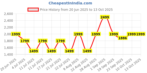 myntra.com DCYPHR Men Graphic Printed Cotton Sweatshirt dcyphr Price History Graph from 20 Jun 2025 to 13 Oct 2025