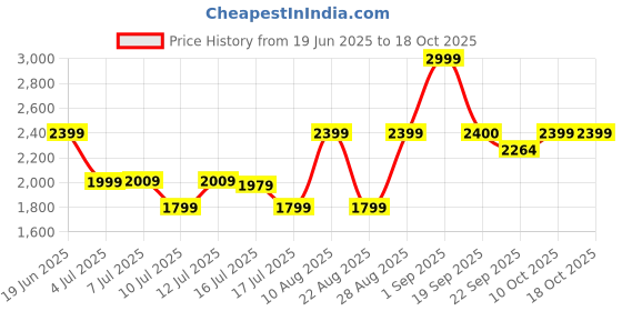 myntra.com DCYPHR Men Hooded Sweatshirt dcyphr Price History Graph from 19 Jun 2025 to 18 Oct 2025