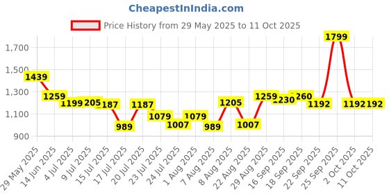 myntra.com DCYPHR Men Lightweight Terry Mid-Rise Track Pants dcyphr Price History Graph from 29 May 2025 to 10 Oct 2025