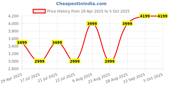 myntra.com DCYPHR Men Longline Bomber Jacket dcyphr Price History Graph from 29 Apr 2025 to 4 Oct 2025