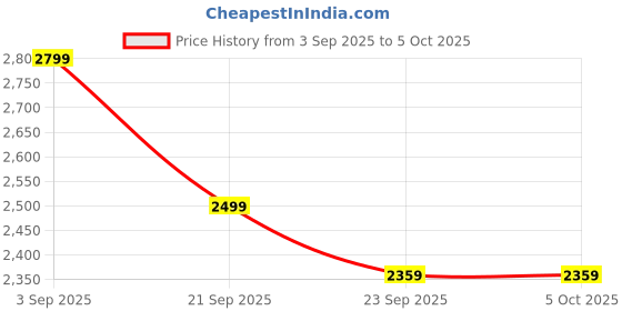 myntra.com DCYPHR Men Longline Padded Jacket dcyphr Price History Graph from 3 Sep 2025 to 4 Oct 2025