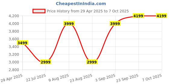 myntra.com DCYPHR Men Longline Parka Jacket dcyphr Price History Graph from 29 Apr 2025 to 7 Oct 2025
