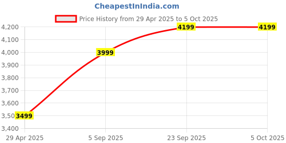 myntra.com DCYPHR Men Longline Parka with Patchwork Jacket dcyphr Price History Graph from 29 Apr 2025 to 5 Oct 2025