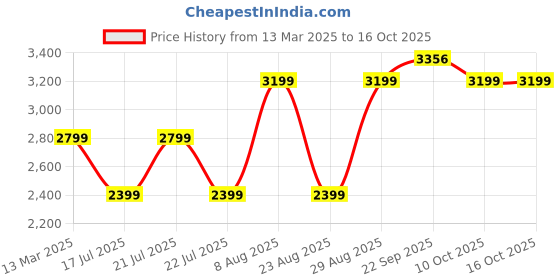 myntra.com DCYPHR Men Longline Puffer Jacket dcyphr Price History Graph from 13 Mar 2025 to 15 Oct 2025