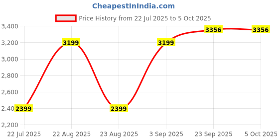 myntra.com DCYPHR Men Longline Puffer Jacket dcyphr Price History Graph from 22 Jul 2025 to 4 Oct 2025