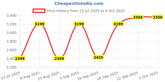 myntra.com DCYPHR Men Longline Puffer Jacket dcyphr Price History Graph from 22 Jul 2025 to 5 Oct 2025