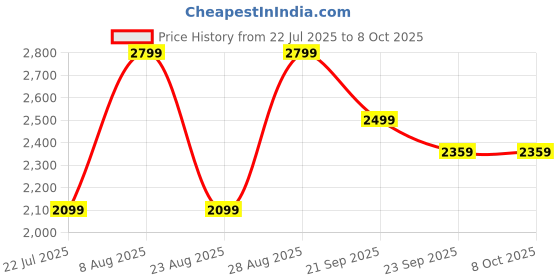 myntra.com DCYPHR Men Longline Quilted Jacket dcyphr Price History Graph from 22 Jul 2025 to 8 Oct 2025