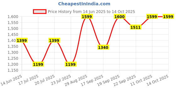 myntra.com DCYPHR Men Mid-Rise Joggers dcyphr Price History Graph from 14 Jun 2025 to 13 Oct 2025
