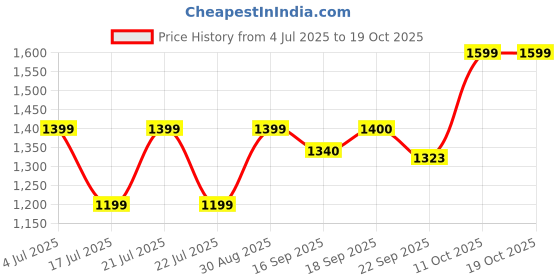 myntra.com DCYPHR Men Mid Rise Joggers dcyphr Price History Graph from 4 Jul 2025 to 17 Oct 2025