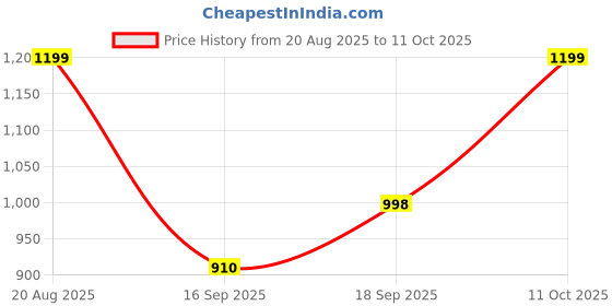 myntra.com DCYPHR Men Mid-Rise Mono Flex Regular Fit Sports Shorts dcyphr Price History Graph from 20 Aug 2025 to 11 Oct 2025