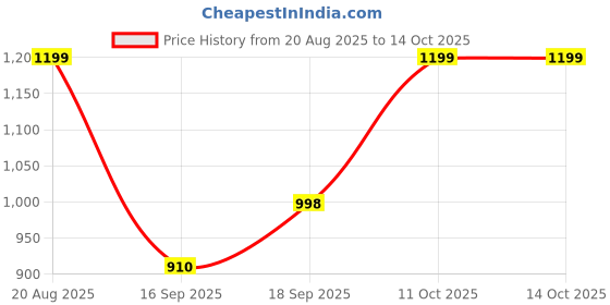 myntra.com DCYPHR Men Mid-Rise Mono Flex Regular Fit Sports Shorts dcyphr Price History Graph from 20 Aug 2025 to 13 Oct 2025