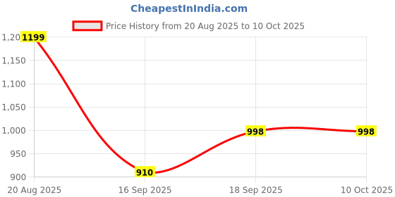 myntra.com DCYPHR Men Mid-Rise Mono Flex Regular Fit Sports Shorts dcyphr Price History Graph from 20 Aug 2025 to 10 Oct 2025