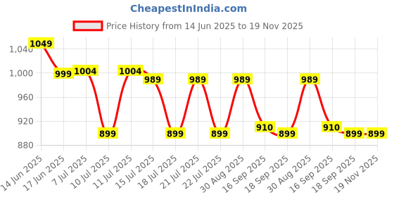 myntra.com DCYPHR Men Mid-Rise Regular Fit Above Knee Sports Shorts dcyphr Price History Graph from 14 Jun 2025 to 19 Nov 2025