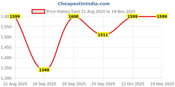 myntra.com DCYPHR Men Mid-Rise Slim Fit Track Pants dcyphr Price History Graph from 21 Aug 2025 to 19 Nov 2025