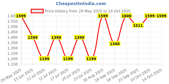 myntra.com DCYPHR Men Mid-Rise Track Pant dcyphr Price History Graph from 29 May 2025 to 14 Oct 2025