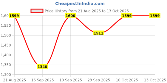 myntra.com DCYPHR Men Mid-Rise Track Pant dcyphr Price History Graph from 21 Aug 2025 to 13 Oct 2025