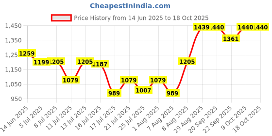 myntra.com DCYPHR Men Mid Rise Track Pants dcyphr Price History Graph from 14 Jun 2025 to 18 Oct 2025