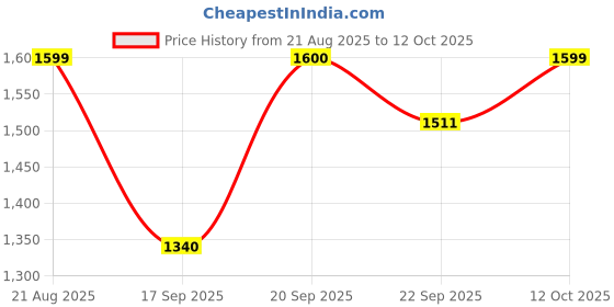 myntra.com DCYPHR Men Mid-Rise Track Pants dcyphr Price History Graph from 21 Aug 2025 to 12 Oct 2025