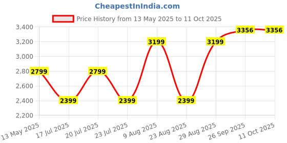 myntra.com DCYPHR Men Mock Collar Tracksuits dcyphr Price History Graph from 13 May 2025 to 11 Oct 2025