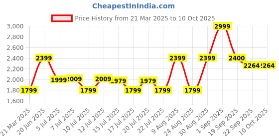 myntra.com DCYPHR Men Printed Sweatshirt dcyphr Price History Graph from 21 Mar 2025 to 9 Oct 2025