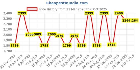 myntra.com DCYPHR Men Printed Sweatshirt dcyphr Price History Graph from 21 Mar 2025 to 5 Oct 2025