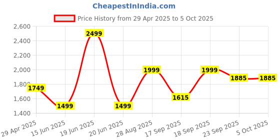 myntra.com DCYPHR Men Regular Fit Cotton Joggers dcyphr Price History Graph from 29 Apr 2025 to 5 Oct 2025