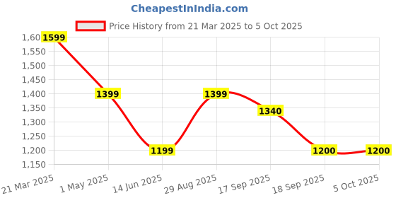 myntra.com DCYPHR Men Regular Fit Joggers dcyphr Price History Graph from 21 Mar 2025 to 5 Oct 2025