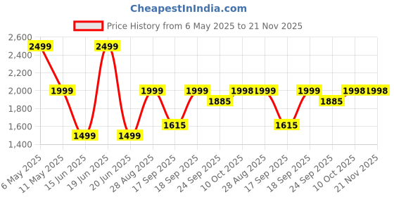 myntra.com DCYPHR Men Regular Fit Joggers dcyphr Price History Graph from 6 May 2025 to 20 Nov 2025