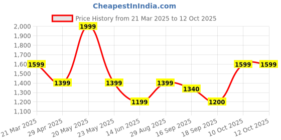 myntra.com DCYPHR Men Regular Fit Mid Rise Joggers dcyphr Price History Graph from 21 Mar 2025 to 12 Oct 2025