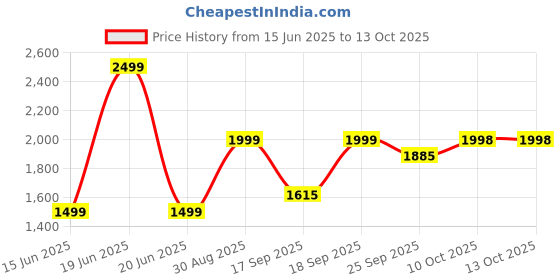 myntra.com DCYPHR Men Regular Fit Mid Rise Joggers dcyphr Price History Graph from 15 Jun 2025 to 13 Oct 2025