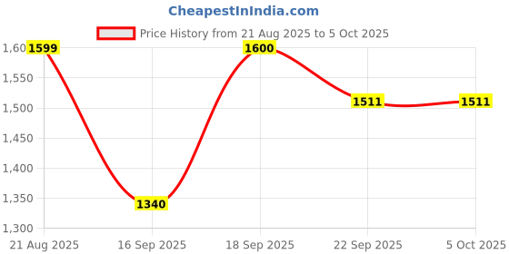myntra.com DCYPHR Men Regular Fit Mid-Rise Mono Flex Track Pants dcyphr Price History Graph from 21 Aug 2025 to 5 Oct 2025