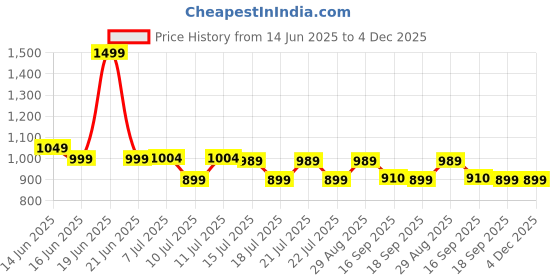 myntra.com DCYPHR Men Regular Fit Mid-Rise Sports Shorts dcyphr Price History Graph from 14 Jun 2025 to 4 Dec 2025