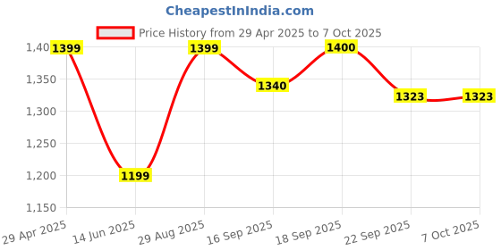 myntra.com DCYPHR Men Regular Fit Mid Rise Track Pants dcyphr Price History Graph from 29 Apr 2025 to 7 Oct 2025