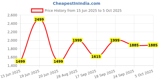 myntra.com DCYPHR Men Regular Fit Side Pockets Joggers dcyphr Price History Graph from 15 Jun 2025 to 5 Oct 2025