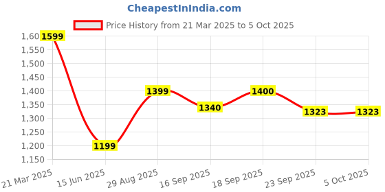 myntra.com DCYPHR Men Regular Fit Track Pants dcyphr Price History Graph from 21 Mar 2025 to 4 Oct 2025